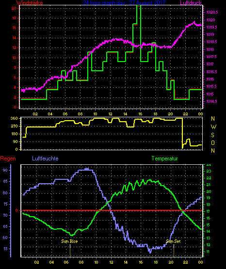 Wetterfilm Wetterfilm