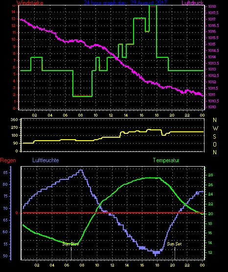 Wetterfilm Wetterfilm