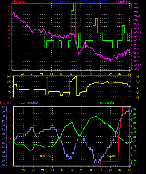 Wetterfilm Wetterfilm