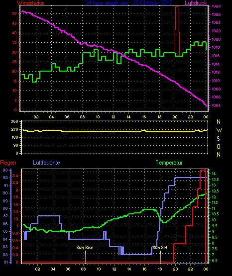 Wetterfilm Wetterfilm
