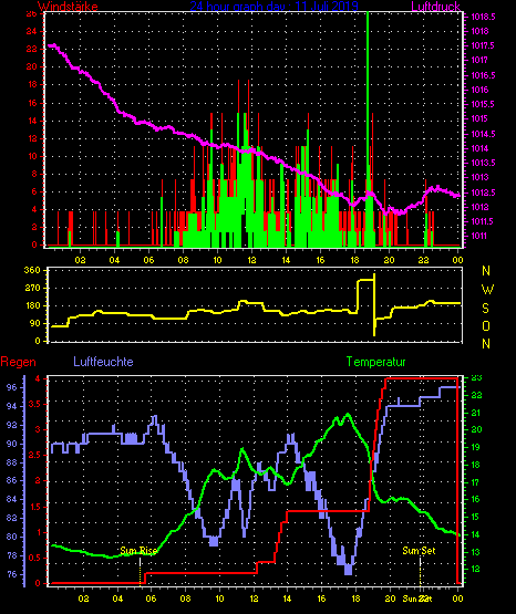 Wetterfilm Wetterfilm