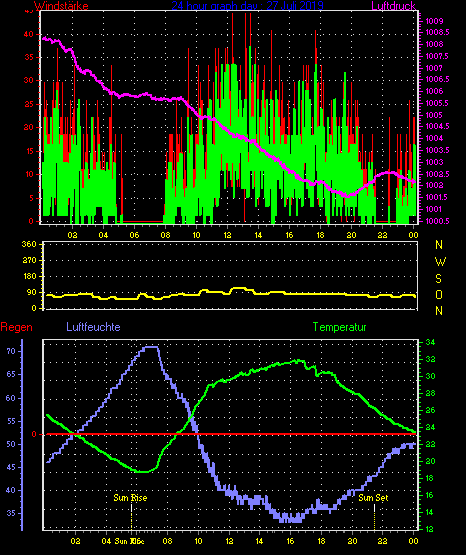 Wetterfilm Wetterfilm