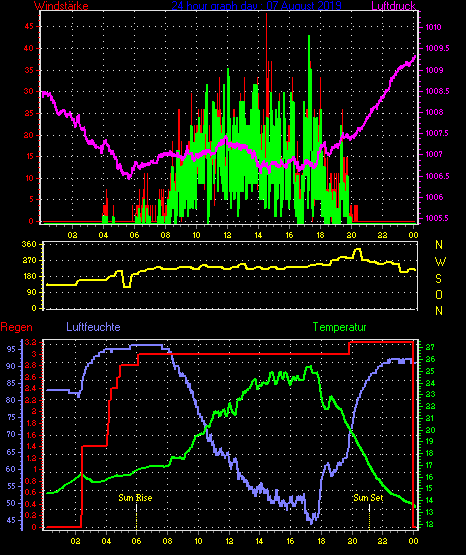 Wetterfilm Wetterfilm