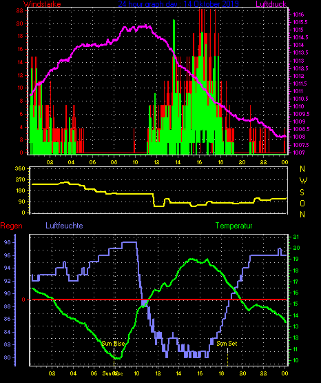 Wetterfilm Wetterfilm
