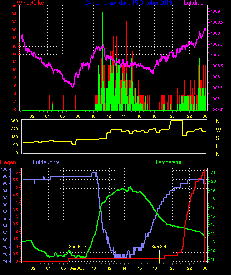 Wetterfilm Wetterfilm