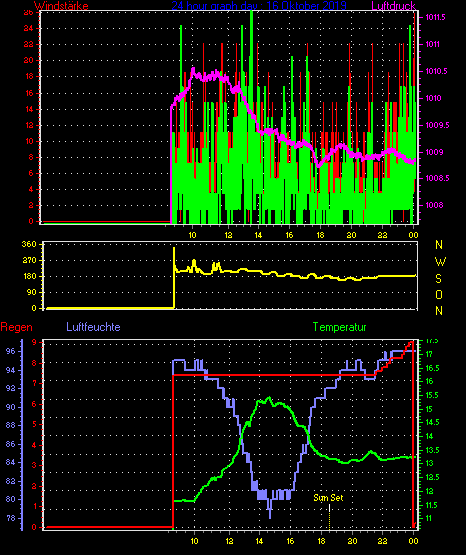 Wetterfilm Wetterfilm