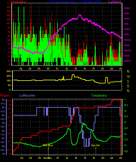 Wetterfilm Wetterfilm