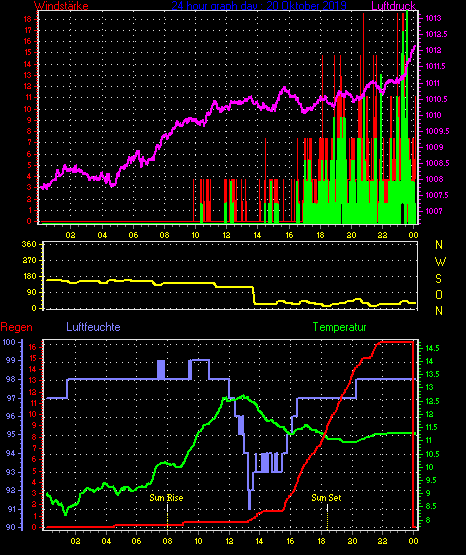 Wetterfilm Wetterfilm