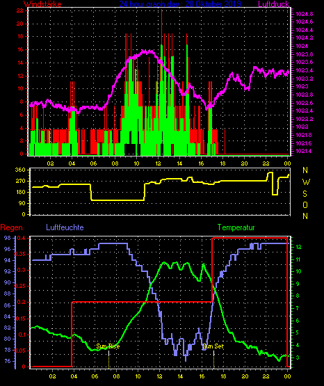 Wetterfilm Wetterfilm