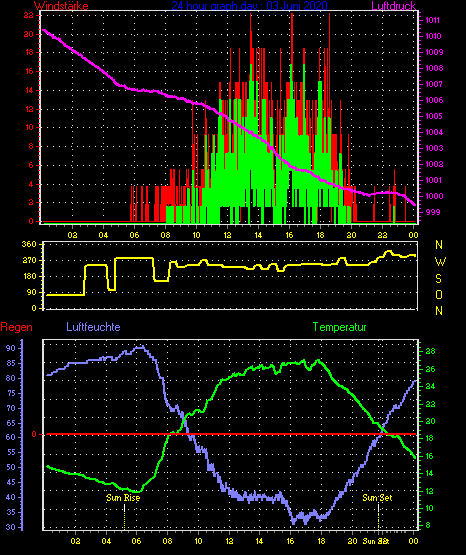 Wetterfilm Wetterfilm