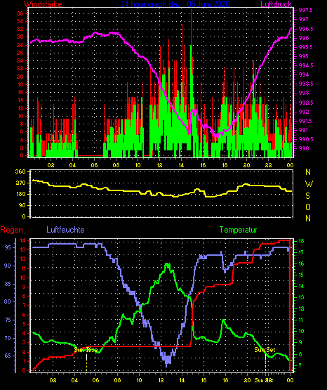 Wetterfilm Wetterfilm
