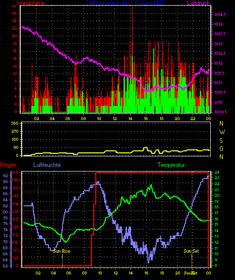 Wetterfilm Wetterfilm