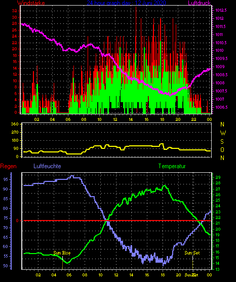 Wetterfilm Wetterfilm