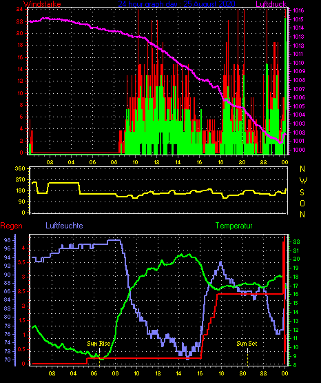 Wetterfilm Wetterfilm