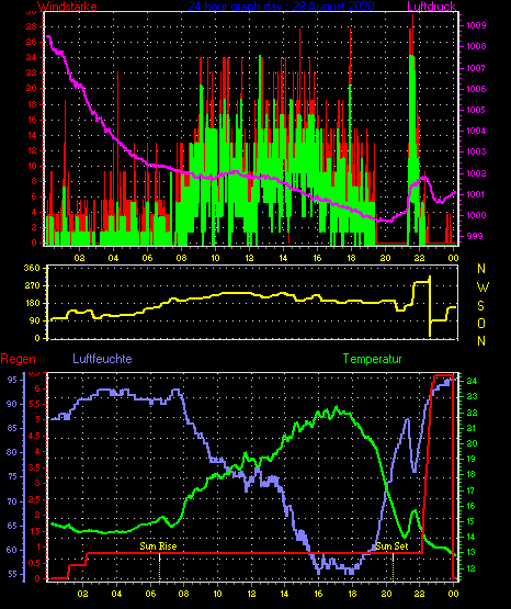 Wetterfilm Wetterfilm
