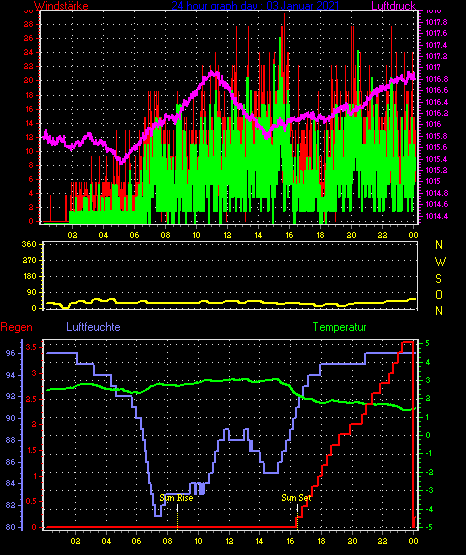 Wetterfilm Wetterfilm