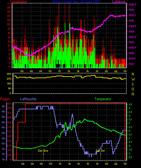 Wetterfilm Wetterfilm