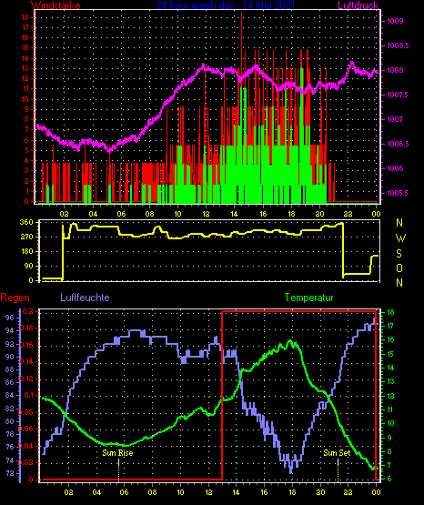 Wetterfilm Wetterfilm