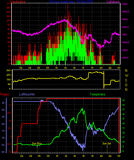 Wetterfilm Wetterfilm