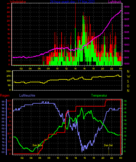 Wetterfilm Wetterfilm