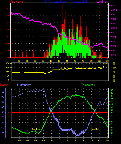 Wetterfilm Wetterfilm