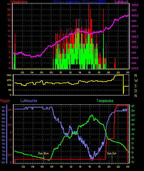 Wetterfilm Wetterfilm