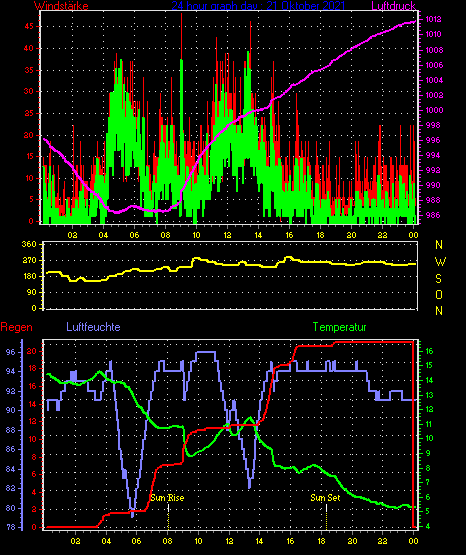 Wetterfilm Wetterfilm