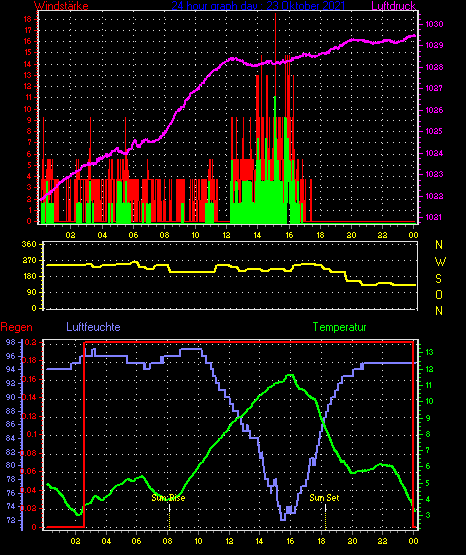 Wetterfilm Wetterfilm