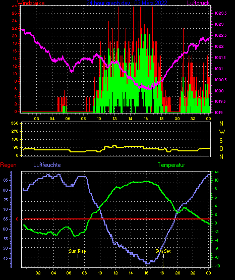 Wetterfilm Wetterfilm