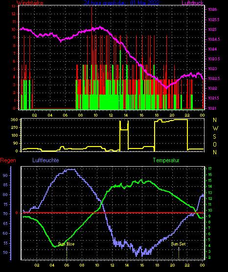 Wetterfilm Wetterfilm