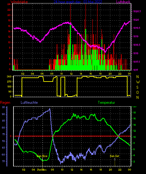 Wetterfilm Wetterfilm