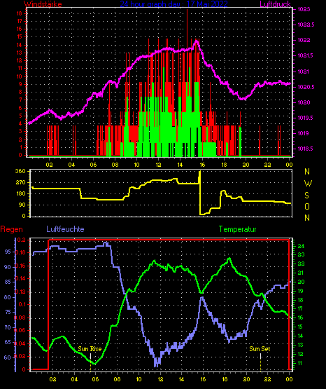 Wetterfilm Wetterfilm