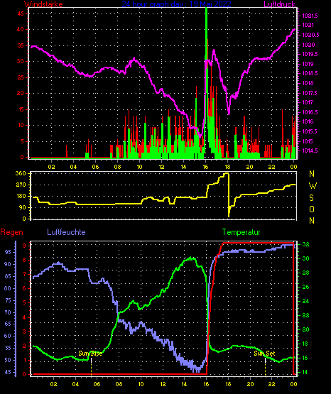 Wetterfilm Wetterfilm