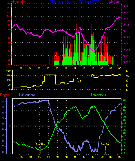Wetterfilm Wetterfilm