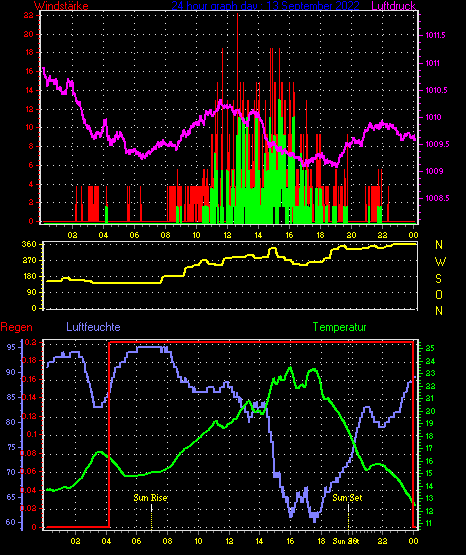 Wetterfilm Wetterfilm