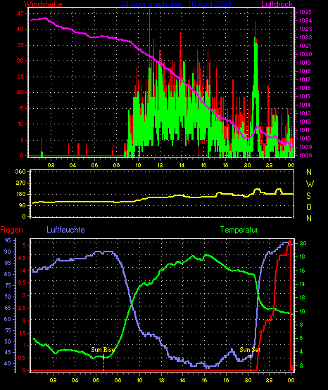 Wetterfilm Wetterfilm