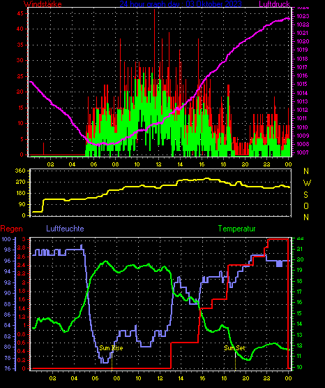 Wetterfilm Wetterfilm