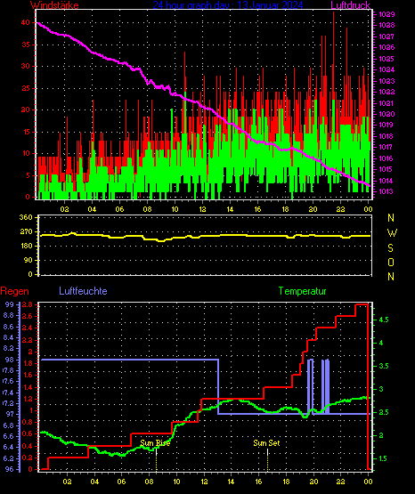 Wetterfilm Wetterfilm