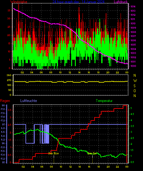 Wetterfilm Wetterfilm