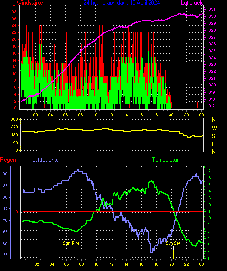 Wetterfilm Wetterfilm
