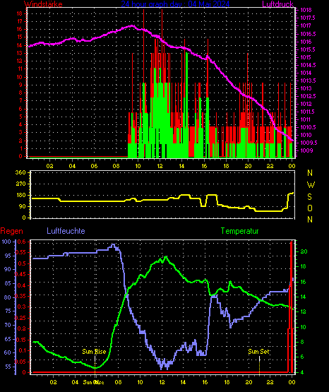 Wetterfilm Wetterfilm