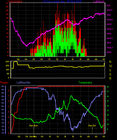 Wetterfilm Wetterfilm
