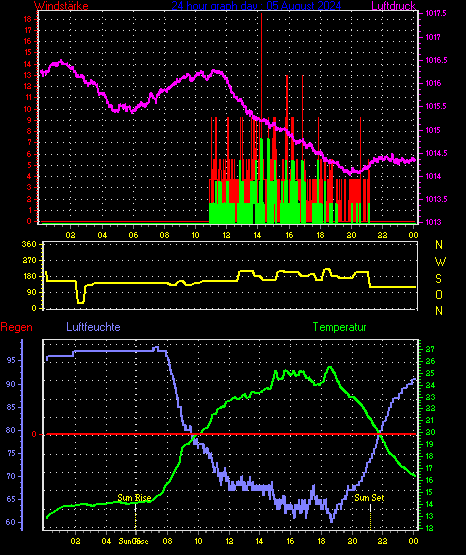 Wetterfilm Wetterfilm