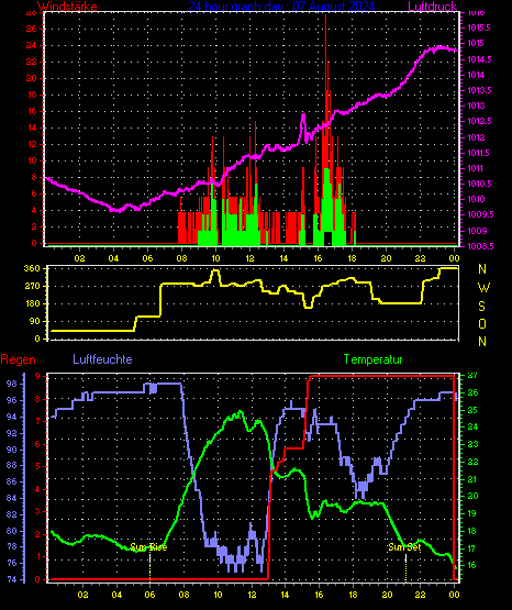 Wetterfilm Wetterfilm