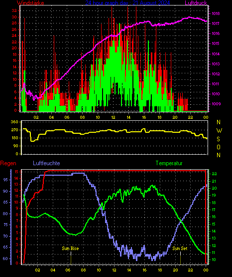 Wetterfilm Wetterfilm