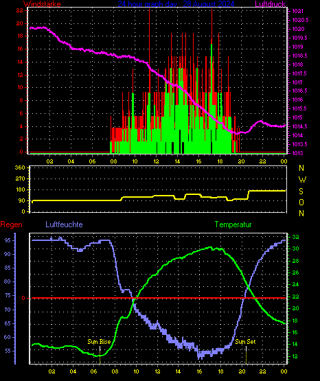 Wetterfilm Wetterfilm