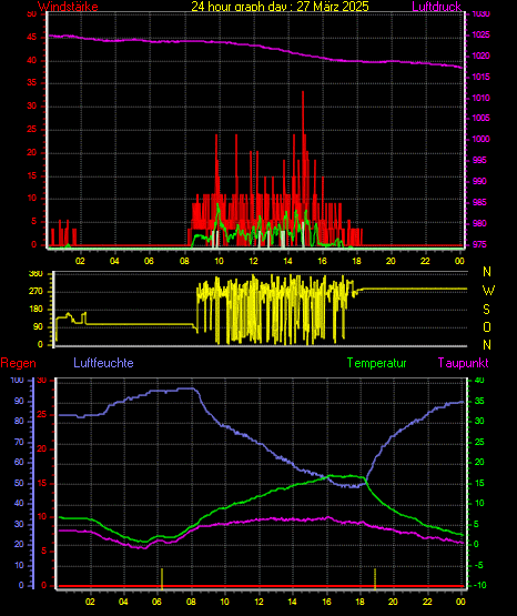 Wetterfilm Wetterfilm