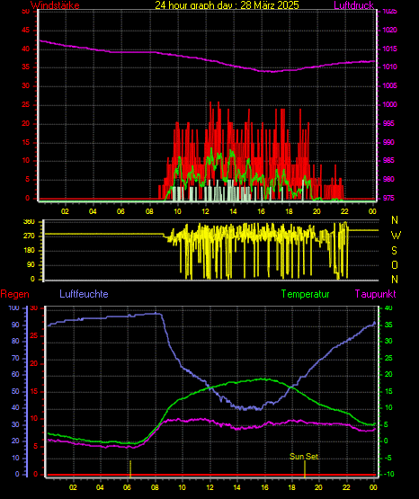 Wetterfilm Wetterfilm