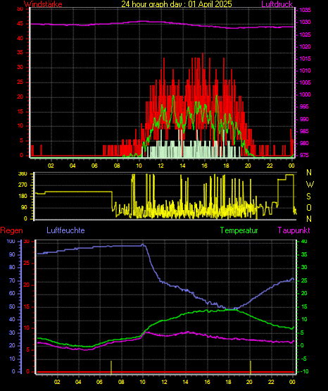 Wetterfilm Wetterfilm