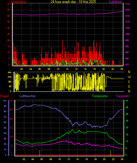 Wetter gestern Wetter gestern
